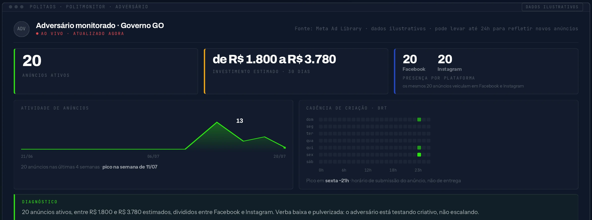 Interface do PolitMonitor com anúncios ativos, investimento e diagnóstico do adversário