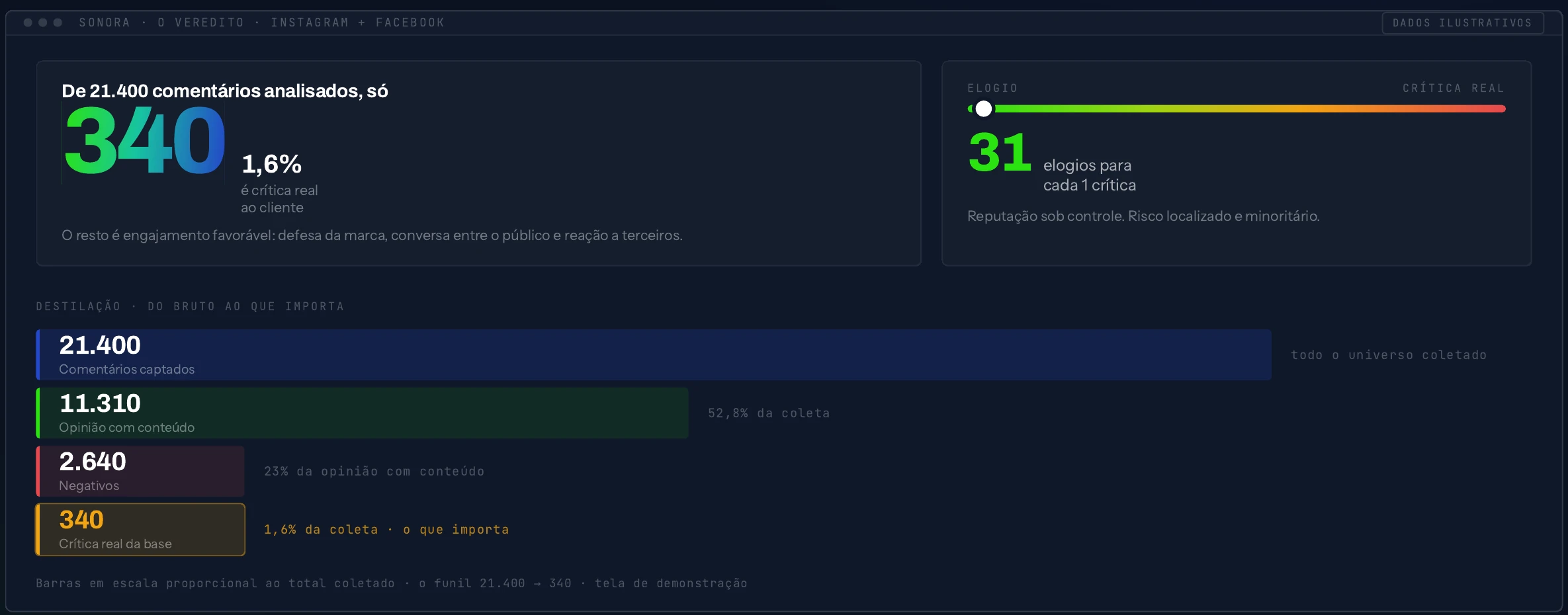 Interface O Veredito do Sonora com leitura de reputação e crítica real